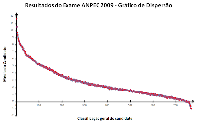 Exame anpec