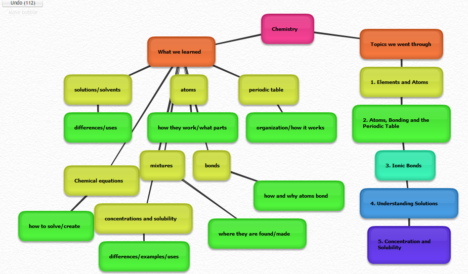 Katja's Fabulous Blog Mind Map Chemistry