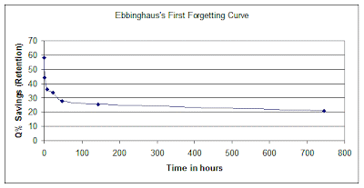 Ebbinghaus Curve 1