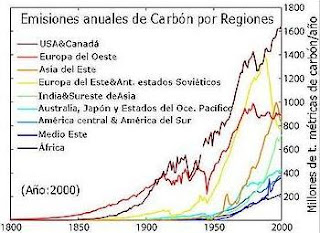 Evolución de las emisiones de dióxido de carbono, en millones de toneladas por año, discriminada por región