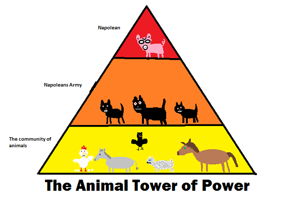 animal farm power corrpts Absolute power corrupts absolutly, how is power and corruption shown in animal farm abuse of people/ violence and opression the danger of passive. animal farm power corrpts Absolute power corrupts absolutly, how is power and corruption shown in animal farm abuse of people/ violence and opression the danger of passive.