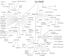 Quake family tree