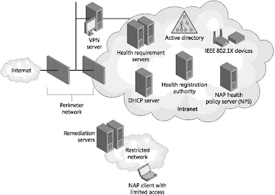 Network Access Protection Client For Windows Xp