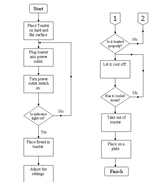 Interactive Design How To Make Toast Flowchart