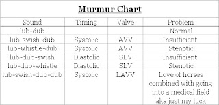 kronicles of karla lub swish dub dub heart murmur chart