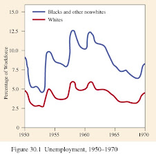 African American Unemployment and Jobs in the 1950s