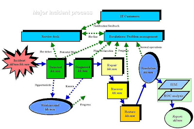 Major Incident Process