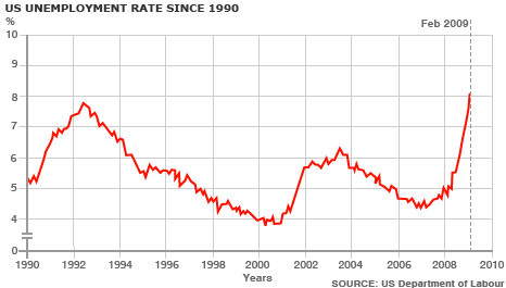 [_45541953_us_unemployment_gr466.gif]