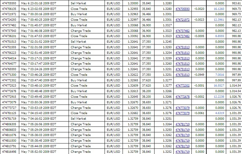 Forex 5 pips daily