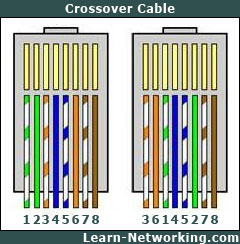 Is A Patch Cable And Crossover Cable The Same