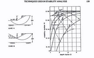 Taylor Slope Stability Chart