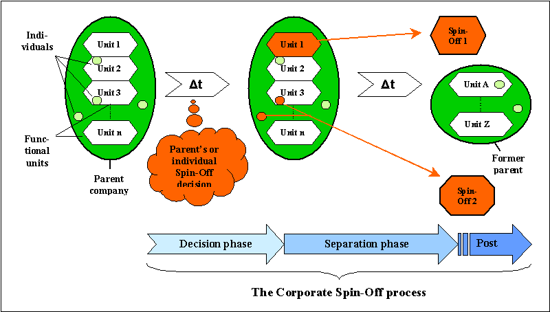 [spinoffprocess.gif]