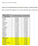 tabla de conductividad y resistividad