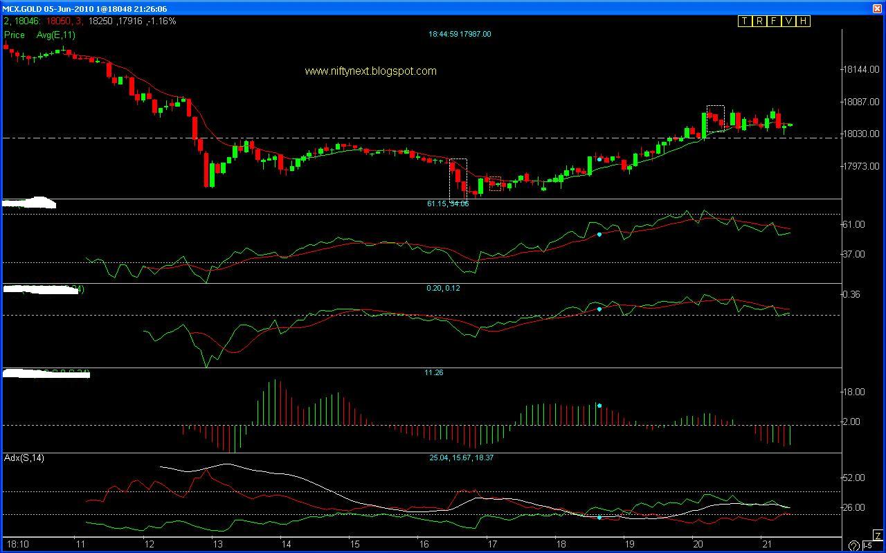 Mcx Technical Charts