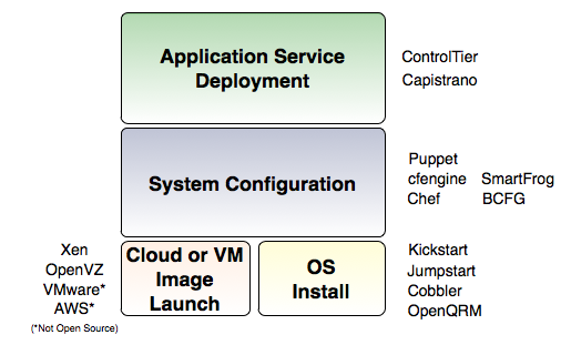 [OpenSourceFullyAutomatedProvisioning.png]