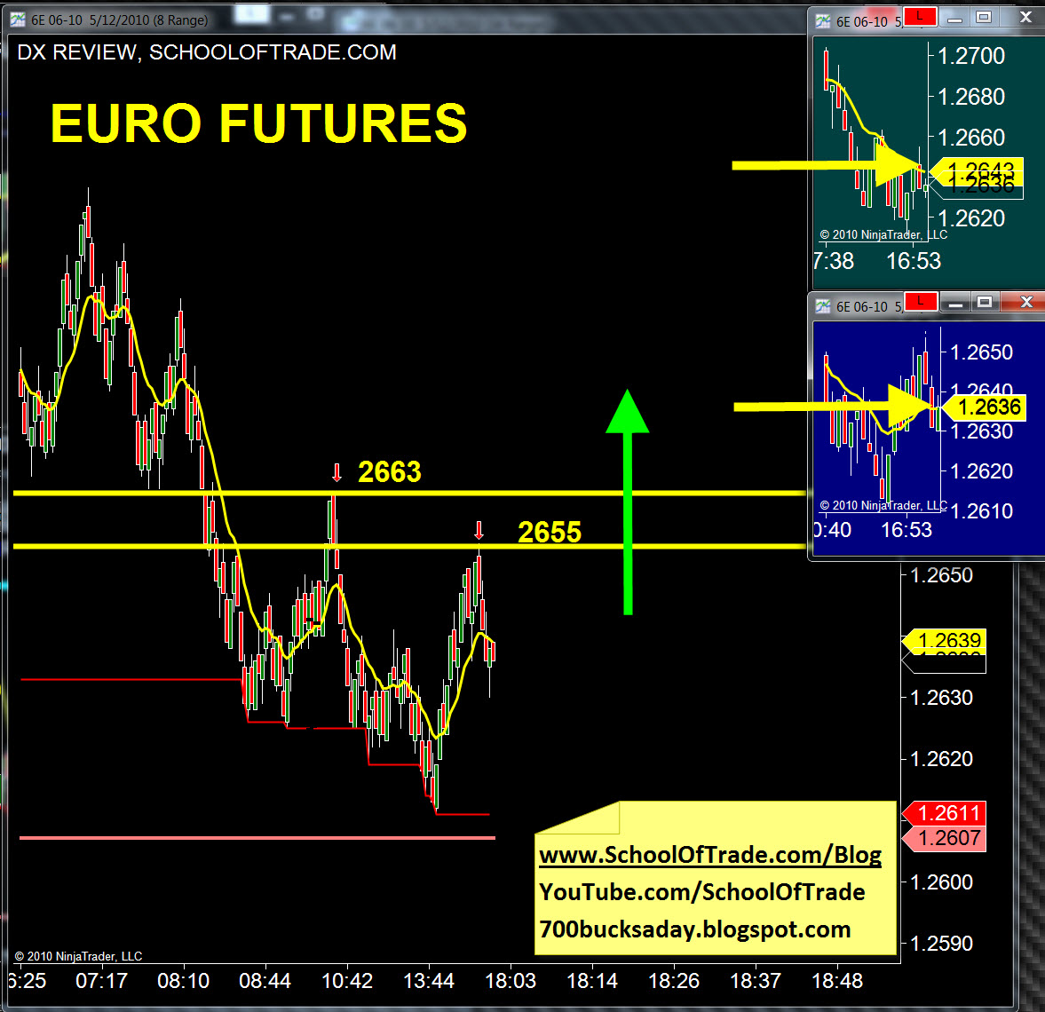 Euro setting up for Tomorrow day trading futures contracts