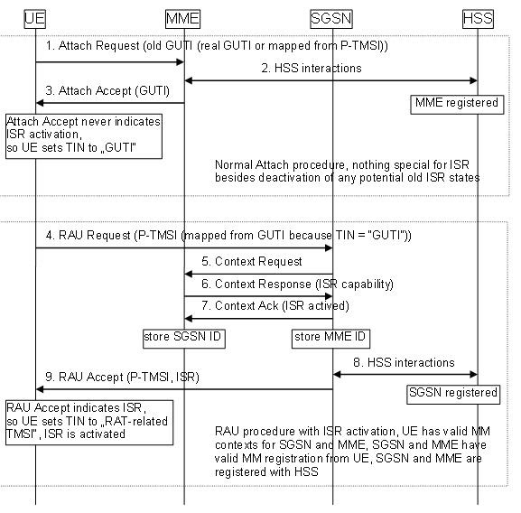 Wired n Wireless Idle Mode Signaling Reduction