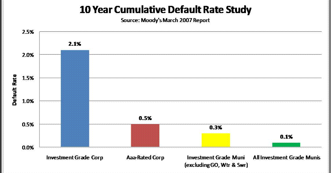 Bond Blog Muni Bonds Moody's Maps Muni Ratings To Corporate Bond Ratings