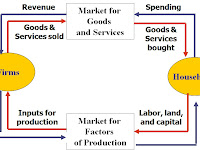 Circular Flow Diagram Circular Flow Diagram