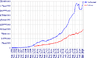 Curva de crecimiento de Internet