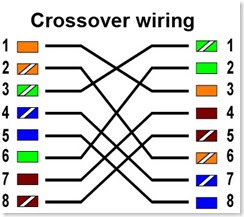 Crossover Ethernet Cable