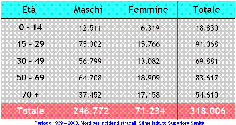 [periodo+1969+-+2000+incidenti+stradali.GIF]
