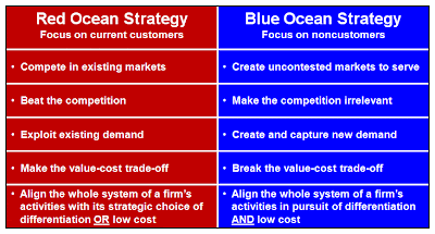 The Blue Ocean Strategy Wiki