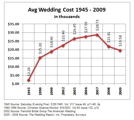 Wedding Cost
