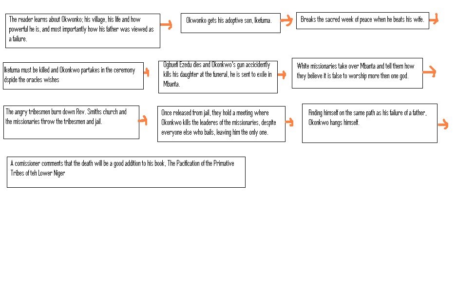 Things Fall Apart Plot Overview Flow Map