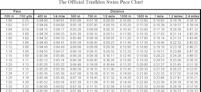 1500m Swim Pace Chart