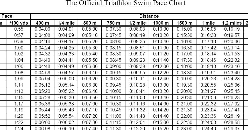 Triathlon Run Pace Chart