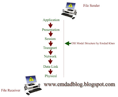 How OSI Model work