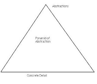 Pyramid+of+Abstraction.jpg