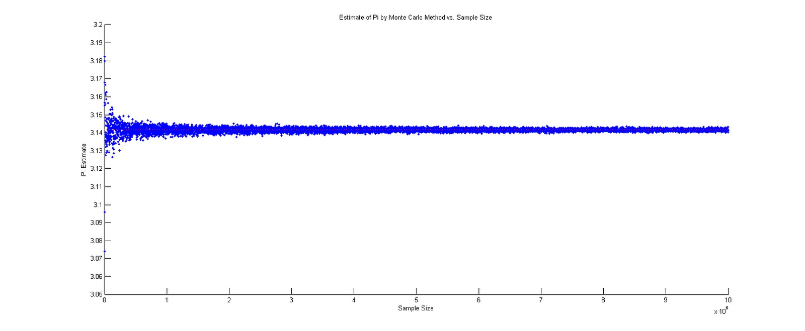 Matt's Blog Estimating Pi Using the Monte Carlo Method in MATLAB