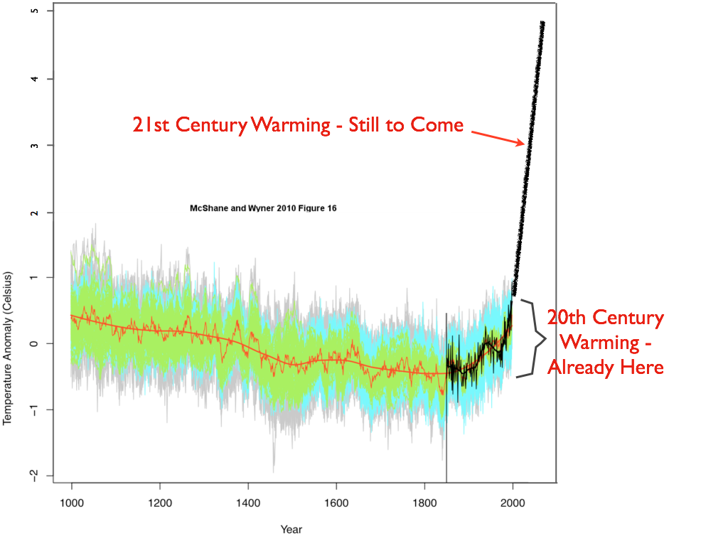 21st Century warming to come