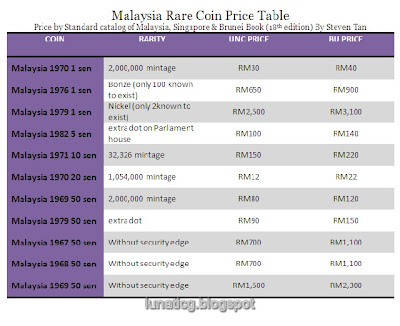 malaysia coin