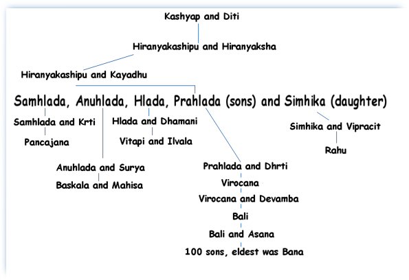 Krishna Family Tree