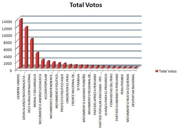 Total de votos emitidos en la Provincia de San Roman