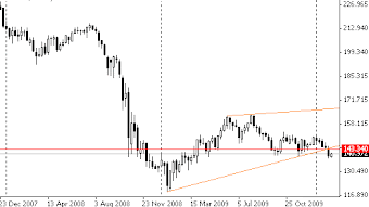weekly chart, @ 06.:11 (WIB) 10 Februari 2010