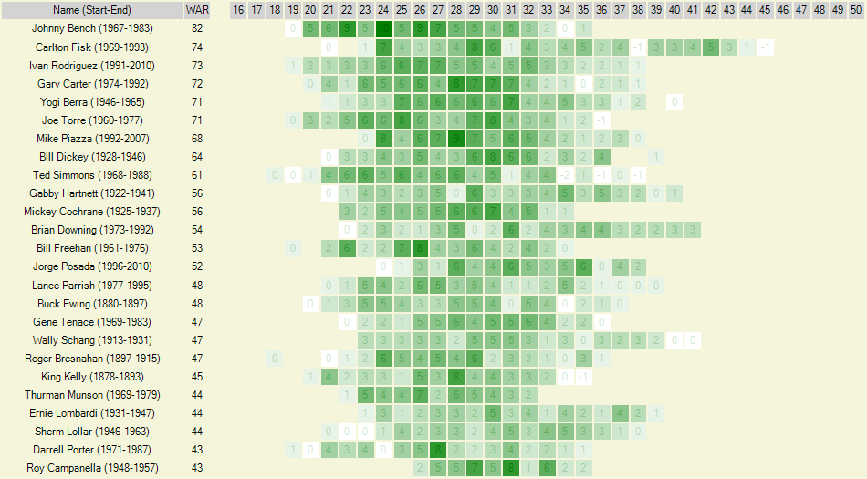Tiger Tales A Detroit Tigers Blog Four Tigers Catchers Among AllTime