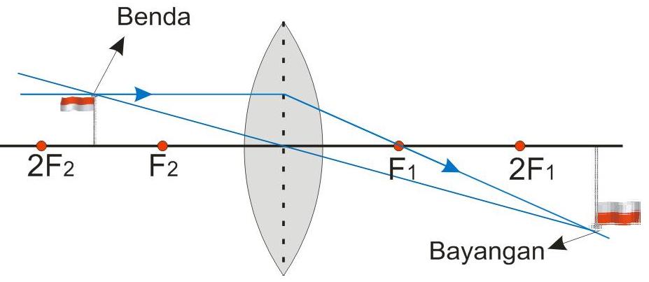 Lensa Cembung Aku dan Fisika