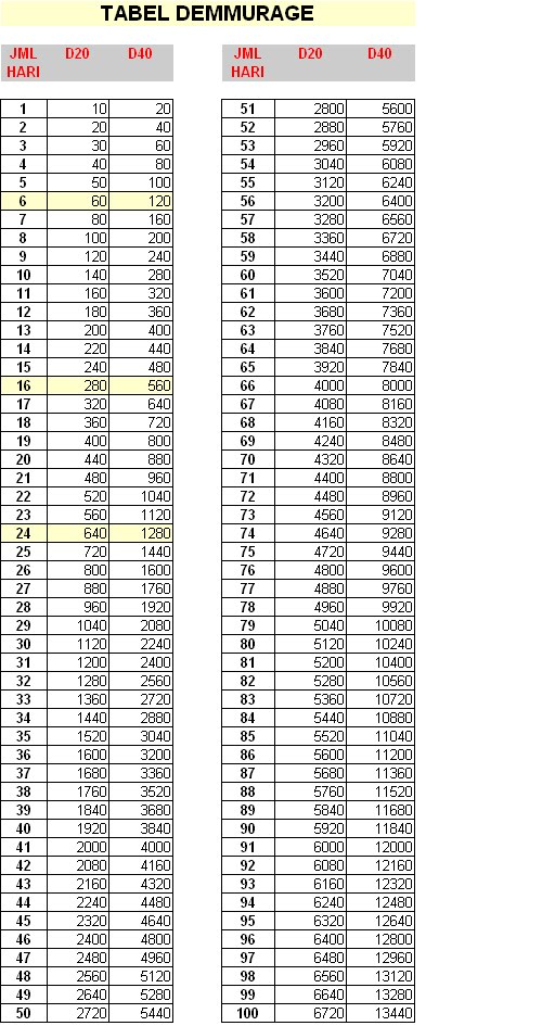 TABEL DEMMURAGE