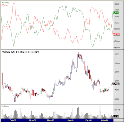 Vortex indicator trading system