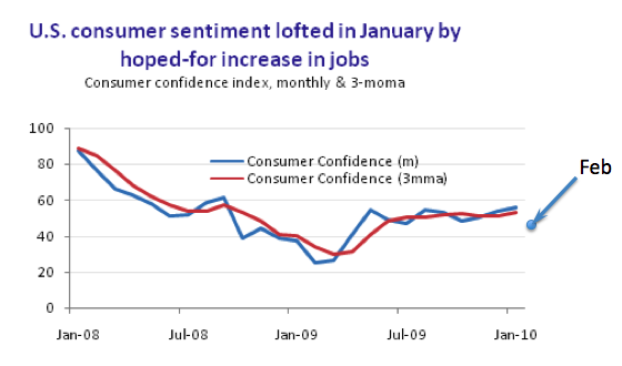 consumer spending in relation to job losses and gains Educate consumer perception reducing energy spending, would also likely lead to some job losses in the oil industry. consumer spending in relation to job losses and gains Educate consumer perception reducing energy spending, would also likely lead to some job losses in the oil industry.