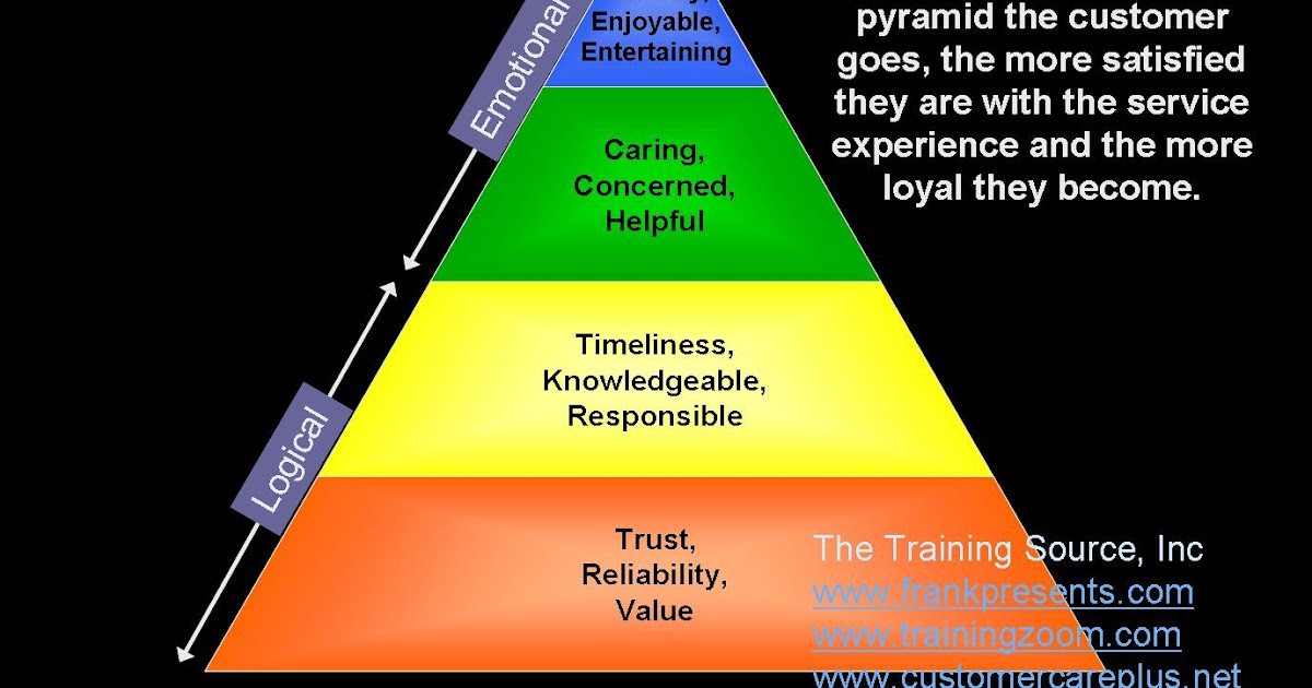 Gartner Says Customer Experience Pyramid Drives Loyal vrogue.co