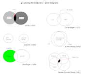 Visualizing Movie Quotes in Venn Diagram vizmoviequotes 
