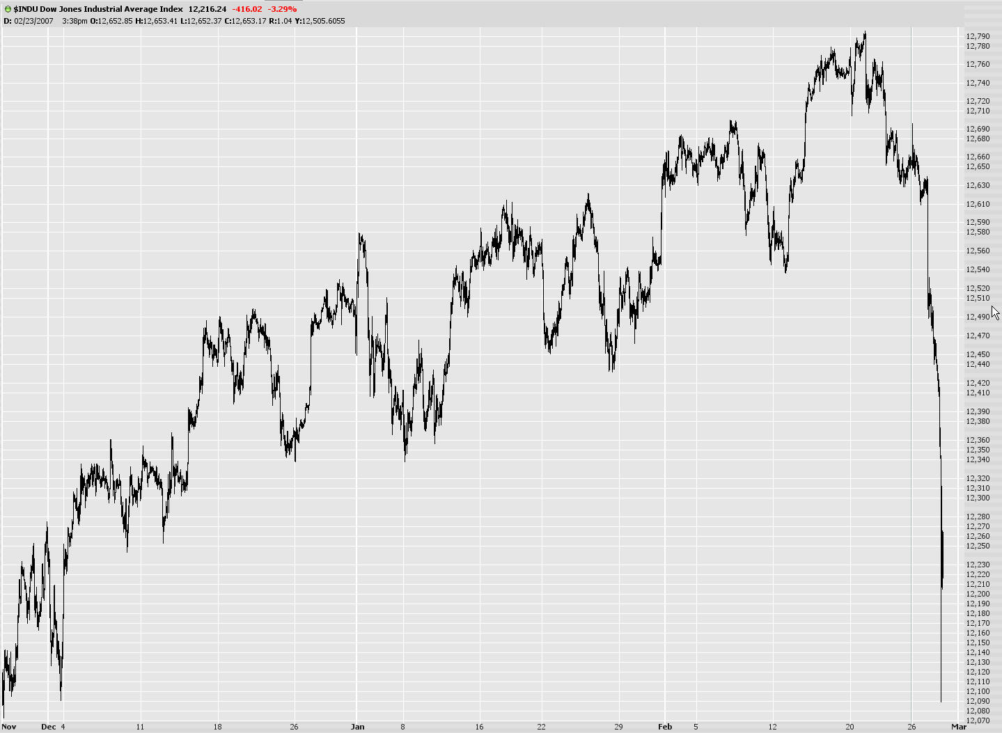 [0228-$induintraday.jpg]