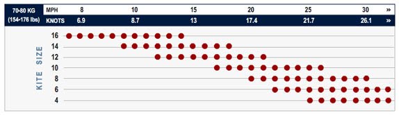 Kite Size Wind Chart