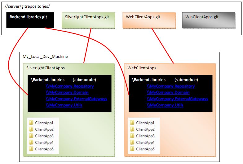 Share Git Repository Via Http