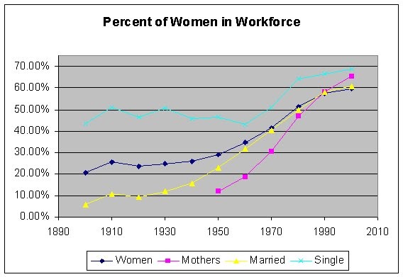 Historical Look at Women's Participation Rates In the Labor force